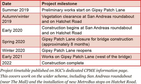 CPME project milestones (as of September 2019).